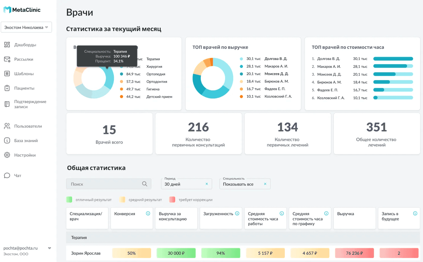 Бизнес-графики: работа сервиса МетаКлиник.